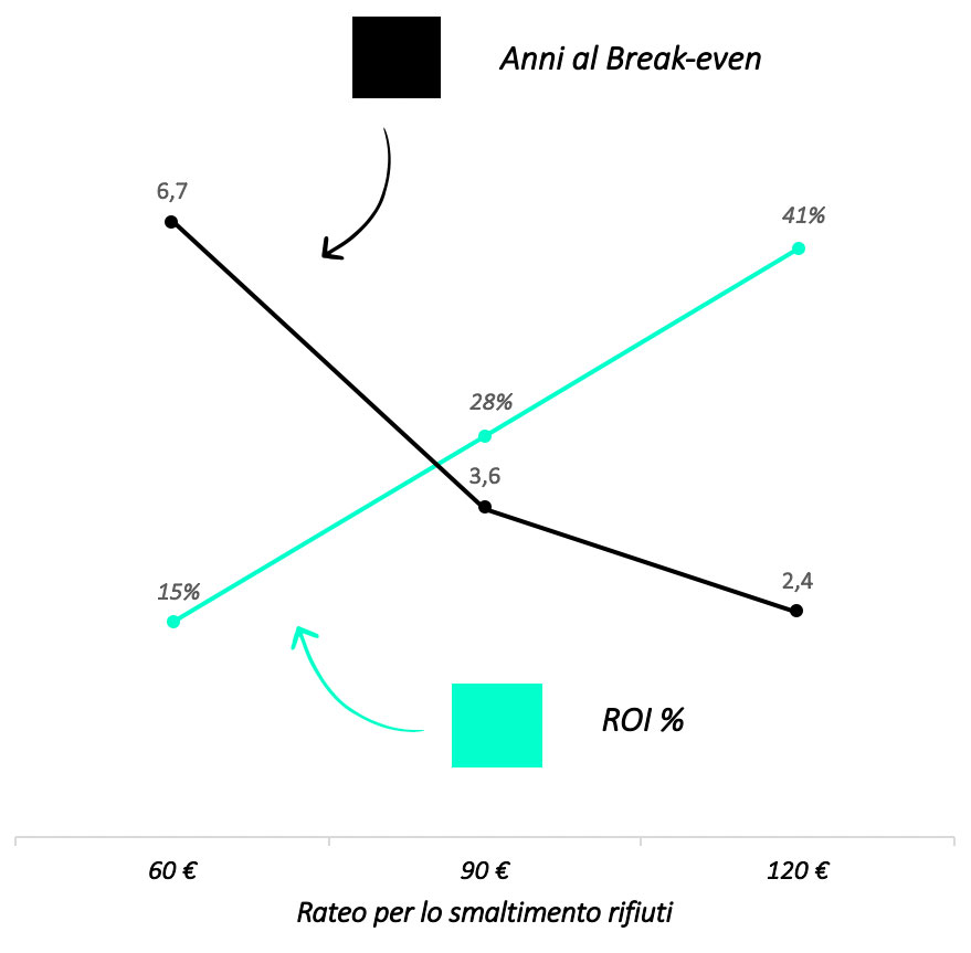 Break even point