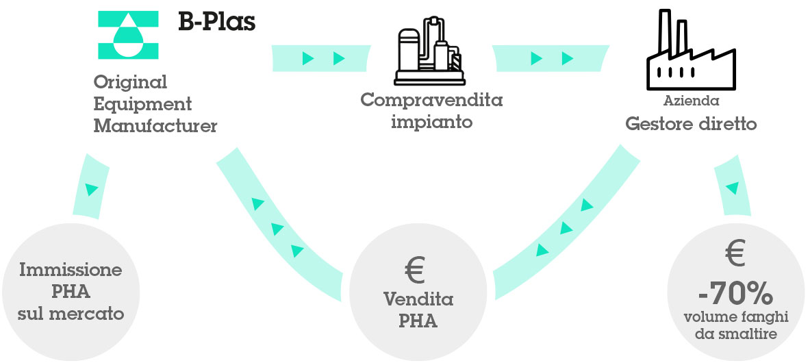 Modello business B-Plas